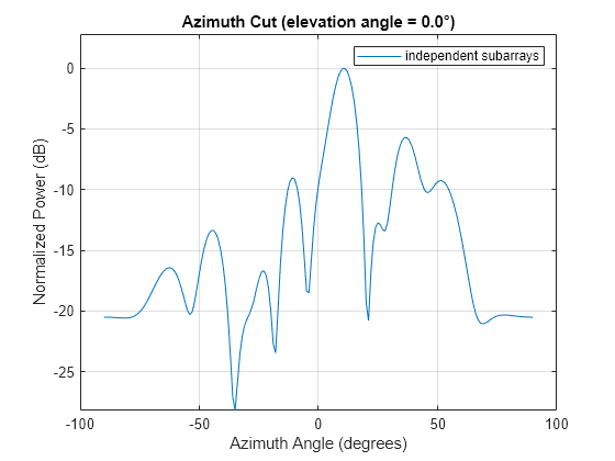 Figure contains an axes object. The axes object with title Azimuth Cut (elevation angle = 0.0°), xlabel Azimuth Angle (degrees), ylabel Normalized Power (dB) contains an object of type line. This object represents independent subarrays.