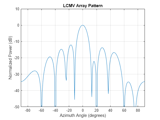 Figure contains an axes object. The axes object with title LCMV Array Pattern, xlabel Azimuth Angle (degrees), ylabel Normalized Power (dB) contains an object of type line.