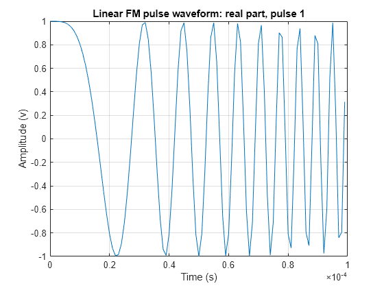 Figure contains an axes object. The axes object with title Linear FM pulse waveform: real part, pulse 1, xlabel Time (s), ylabel Amplitude (v) contains an object of type line.