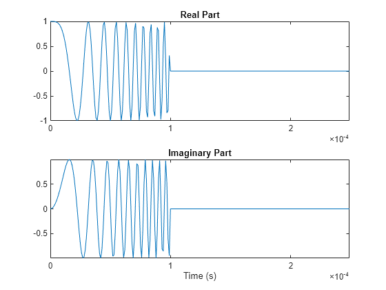 Figure contains 2 axes objects. Axes object 1 with title Real Part contains an object of type line. Axes object 2 with title Imaginary Part, xlabel Time (s) contains an object of type line.