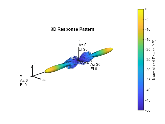 Figure contains an axes object. The hidden axes object with title 3D Response Pattern contains 13 objects of type surface, line, text, patch.