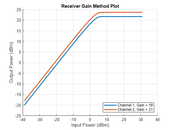 Figure contains an axes object. The axes object with title Receiver Gain Method Plot, xlabel Input Power (dBm), ylabel Output Power (dBm) contains 2 objects of type line. These objects represent Channel 1, Gain = 19, Channel 2, Gain = 21.