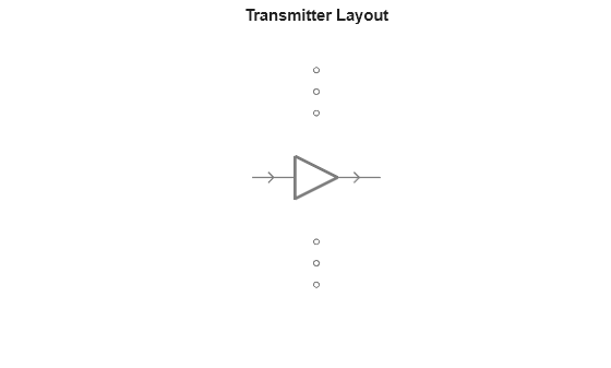 Figure contains an axes object. The hidden axes object with title Transmitter Layout contains 11 objects of type line.