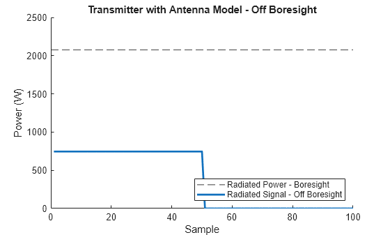 Figure contains an axes object. The axes object with title Transmitter with Antenna Model - Off Boresight, xlabel Sample, ylabel Power (W) contains 2 objects of type constantline, line. These objects represent Radiated Power - Boresight, Radiated Signal - Off Boresight.