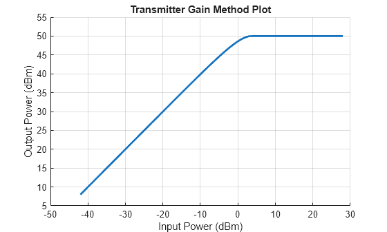 Figure contains an axes object. The axes object with title Transmitter Gain Method Plot, xlabel Input Power (dBm), ylabel Output Power (dBm) contains an object of type line.