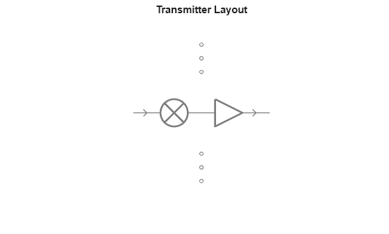 Figure contains an axes object. The hidden axes object with title Transmitter Layout contains 15 objects of type line.