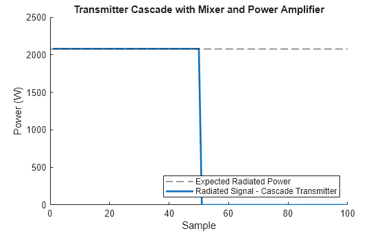 Figure contains an axes object. The axes object with title Transmitter Cascade with Mixer and Power Amplifier, xlabel Sample, ylabel Power (W) contains 2 objects of type constantline, line. These objects represent Expected Radiated Power, Radiated Signal - Cascade Transmitter.
