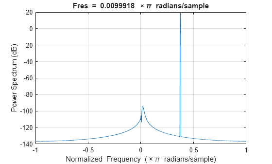 Figure contains an axes object. The axes object with title Fres = blank 0 . 0099918 blank times pi blank radians/sample, xlabel Normalized Frequency ( times pi blank radians/sample), ylabel Power Spectrum (dB) contains an object of type line.