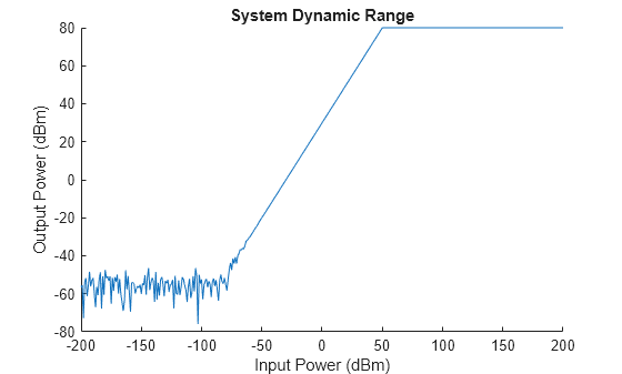 Figure contains an axes object. The axes object with title System Dynamic Range, xlabel Input Power (dBm), ylabel Output Power (dBm) contains an object of type line.