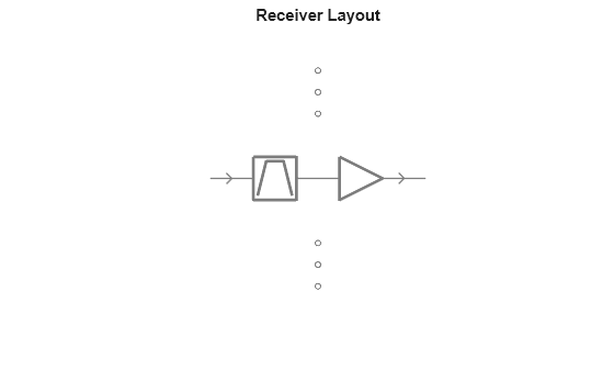 Figure contains an axes object. The hidden axes object with title Receiver Layout contains 14 objects of type line.