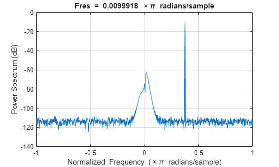 Figure contains an axes object. The axes object with title Fres = blank 0 . 0099918 blank times pi blank radians/sample, xlabel Normalized Frequency ( times pi blank radians/sample), ylabel Power Spectrum (dB) contains an object of type line.