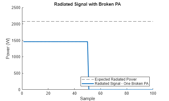 Figure contains an axes object. The axes object with title Radiated Signal with Broken PA, xlabel Sample, ylabel Power (W) contains 2 objects of type constantline, line. These objects represent Expected Radiated Power, Radiated Signal - One Broken PA.