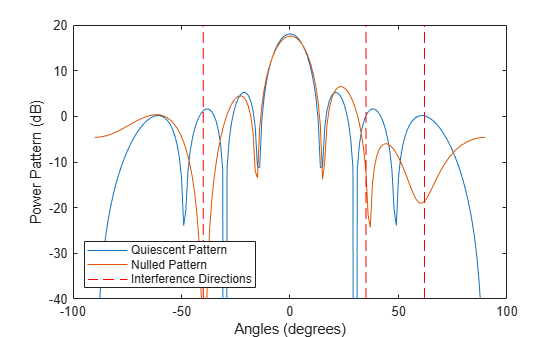 Figure contains an axes object. The axes object with xlabel Angles (degrees), ylabel Power Pattern (dB) contains 5 objects of type line. These objects represent Quiescent Pattern, Nulled Pattern, Interference Directions.