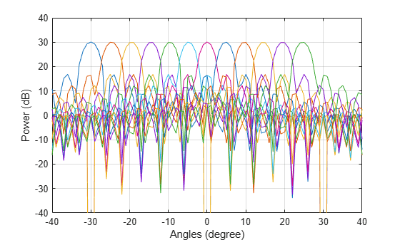 Figure contains an axes object. The axes object with xlabel Angles (degree), ylabel Power (dB) contains 12 objects of type line.