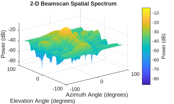 Figure contains an axes object. The axes object with title 2-D Beamscan Spatial Spectrum, xlabel Azimuth Angle (degrees), ylabel Elevation Angle (degrees) contains an object of type surface.