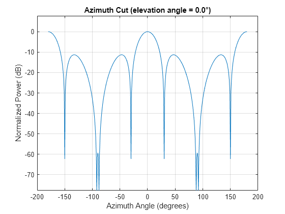 Figure contains an axes object. The axes object with title Azimuth Cut (elevation angle = 0.0°), xlabel Azimuth Angle (degrees), ylabel Normalized Power (dB) contains an object of type line. This object represents 300 MHz.