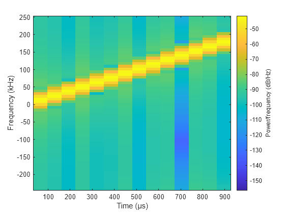 Figure contains an axes object. The axes object with xlabel Time (μs), ylabel Frequency (kHz) contains an object of type image.