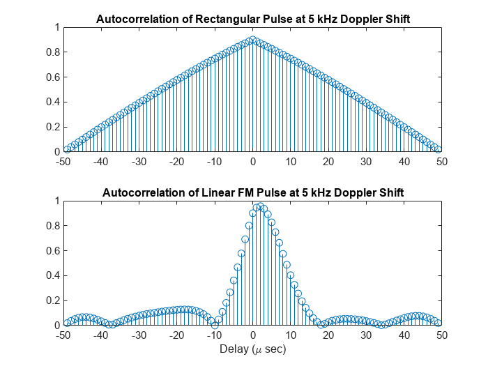 Figure contains 2 axes objects. Axes object 1 with title Autocorrelation of Rectangular Pulse at 5 kHz Doppler Shift contains an object of type stem. Axes object 2 with title Autocorrelation of Linear FM Pulse at 5 kHz Doppler Shift, xlabel Delay (\mu sec) contains an object of type stem.