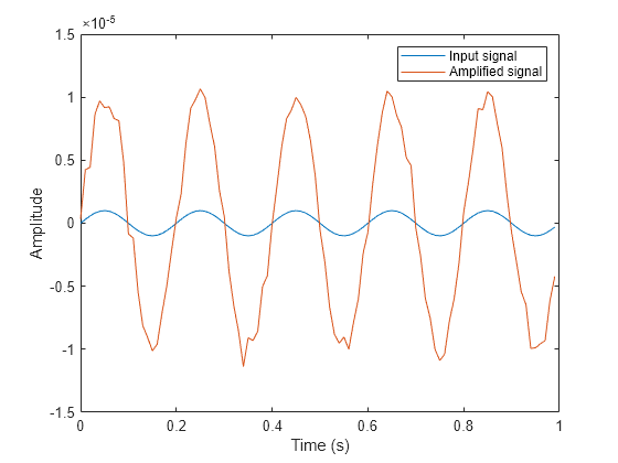 Figure contains an axes object. The axes object with xlabel Time (s), ylabel Amplitude contains 2 objects of type line. These objects represent Input signal, Amplified signal.