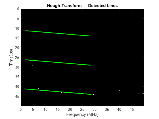 Figure contains an axes object. The axes object with title Hough Transform — Detected Lines, xlabel Frequency (MHz), ylabel Time( mu s) contains 4 objects of type image, line.