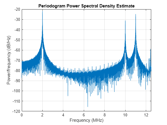 Figure contains an axes object. The axes object with title Periodogram Power Spectral Density Estimate, xlabel Frequency (MHz), ylabel Power/frequency (dB/Hz) contains an object of type line.