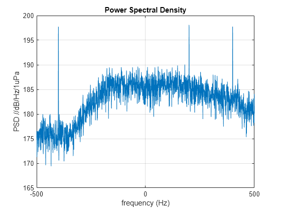 Figure contains an axes object. The axes object with title Power Spectral Density, xlabel frequency (Hz), ylabel PSD //dB/Hz/1uPa contains an object of type line.