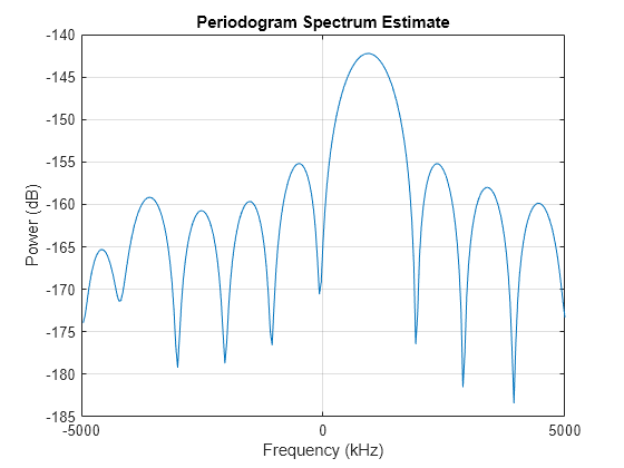 Figure contains an axes object. The axes object with title Periodogram Spectrum Estimate, xlabel Frequency (kHz), ylabel Power (dB) contains an object of type line.