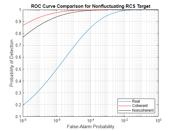 Figure contains an axes object. The axes object with title ROC Curve Comparison for Nonfluctuating RCS Target, xlabel False-Alarm Probability, ylabel Probability of Detection contains 3 objects of type line. These objects represent Real, Coherent, Noncoherent.