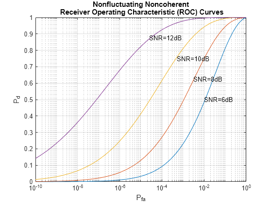 Figure contains an axes object. The axes object with title Nonfluctuating Noncoherent Receiver Operating Characteristic (ROC) Curves, xlabel P indexOf fa baseline, ylabel P indexOf d baseline P_d contains 8 objects of type line, text.