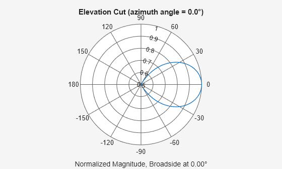 Figure contains an axes object. The hidden axes object contains 3 objects of type line, text. This object represents 200 MHz .