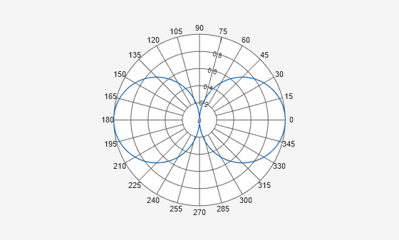 Figure Polar Measurement contains an axes object. The hidden axes object contains an object of type line.