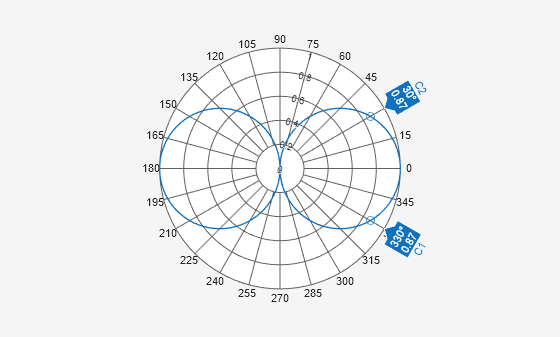 Figure Polar Measurement contains an axes object. The hidden axes object contains an object of type line.