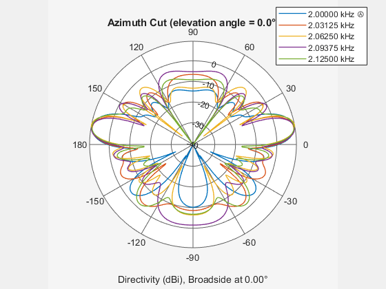 Figure contains an axes object. The hidden axes object contains 7 objects of type line, text. These objects represent 2.00000 kHz Ⓐ , 2.03125 kHz , 2.06250 kHz , 2.09375 kHz , 2.12500 kHz .