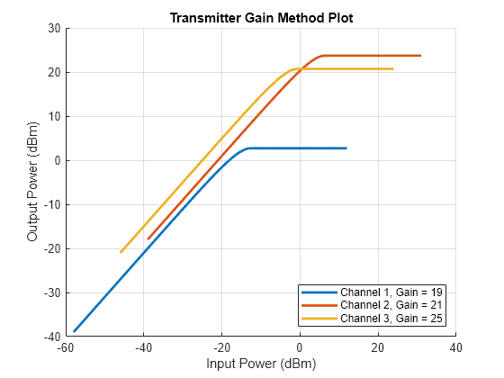 Figure contains an axes object. The axes object with title Transmitter Gain Method Plot, xlabel Input Power (dBm), ylabel Output Power (dBm) contains 3 objects of type line. These objects represent Channel 1, Gain = 19, Channel 2, Gain = 21, Channel 3, Gain = 25.