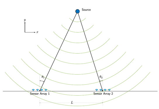 Source Localization Using Generalized Cross Correlation