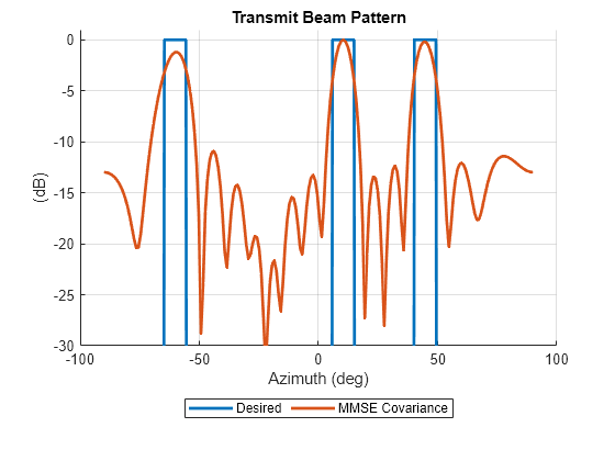 Figure contains an axes object. The axes object with title Transmit Beam Pattern, xlabel Azimuth (deg), ylabel (dB) contains 2 objects of type line. These objects represent Desired, MMSE Covariance.