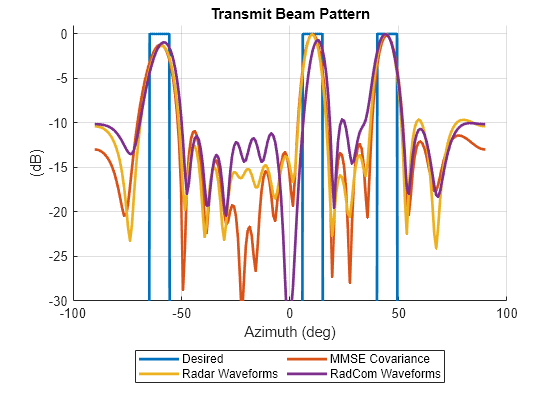 Figure contains an axes object. The axes object with title Transmit Beam Pattern, xlabel Azimuth (deg), ylabel (dB) contains 4 objects of type line. These objects represent Desired, MMSE Covariance, Radar Waveforms, RadCom Waveforms.