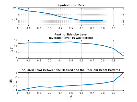 Figure contains 3 axes objects. Axes object 1 with title Symbol Error Rate contains an object of type line. Axes object 2 with title Peak to Sidelobe Level (averaged over 16 waveforms), ylabel (dB) contains an object of type line. Axes object 3 with title Squared Error Between the Desired and the RadCom Beam Patterns, xlabel \rho, ylabel (dB) contains an object of type line.