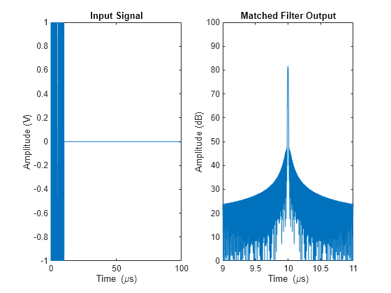 Figure contains 2 axes objects. Axes object 1 with title Input Signal, xlabel Time (\mus), ylabel Amplitude (V) contains an object of type line. Axes object 2 with title Matched Filter Output, xlabel Time (\mus), ylabel Amplitude (dB) contains an object of type line.