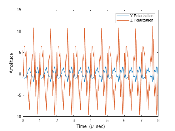 Figure contains an axes object. The axes object with xlabel Time ( mu blank sec), ylabel Amplitude contains 2 objects of type line. These objects represent Y Polarization, Z Polarization.