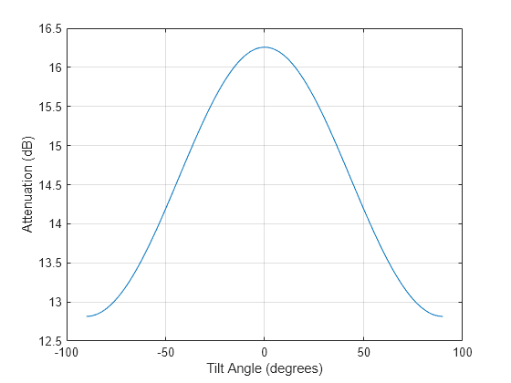 Figure contains an axes object. The axes object with xlabel Tilt Angle (degrees), ylabel Attenuation (dB) contains an object of type line.