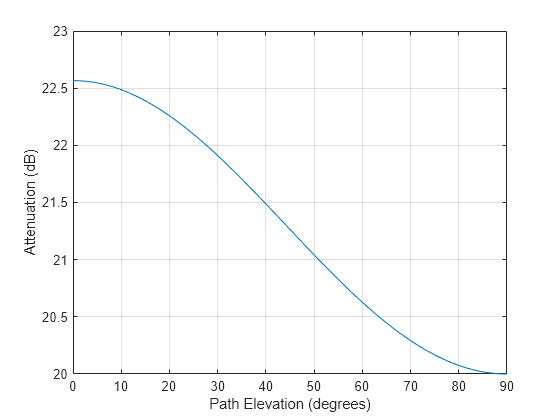 Figure contains an axes object. The axes object with xlabel Path Elevation (degrees), ylabel Attenuation (dB) contains an object of type line.