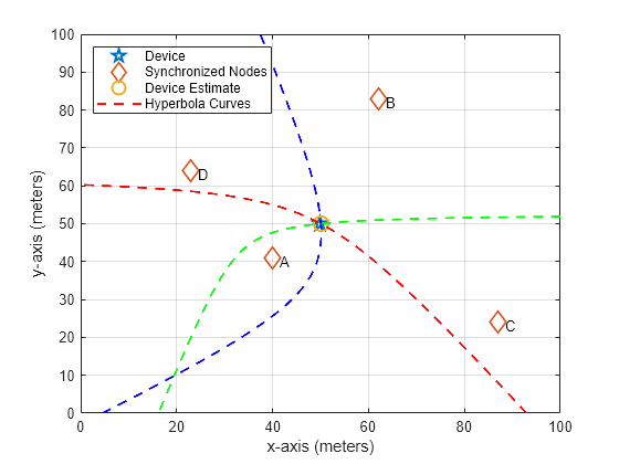 UWB Localization Using IEEE 802.15.4z