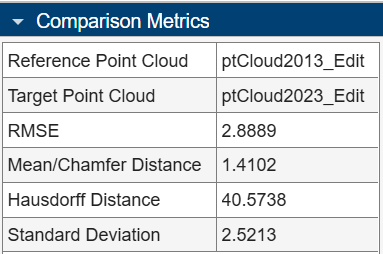 Comparison Metrics pane showing RMSE, Mean/Chamfer Distance, Hausdorff Distance, and Standard Deviation.