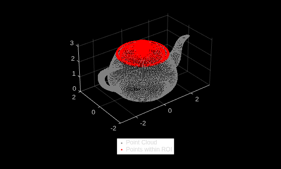 Figure contains an axes object. The axes object contains 2 objects of type scatter. These objects represent Point Cloud, Points within ROI.