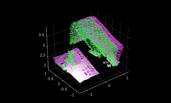 Figure contains an axes object. The axes object contains 2 objects of type scatter.