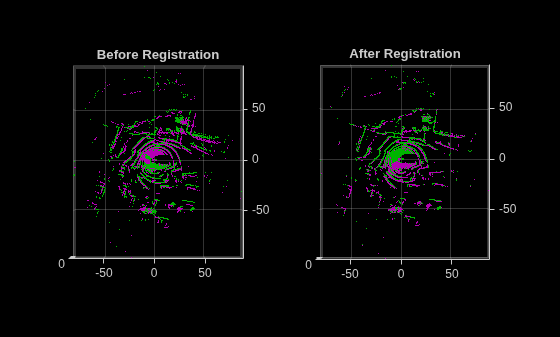 Figure contains 2 axes objects. Axes object 1 with title Before Registration contains 2 objects of type scatter. Axes object 2 with title After Registration contains 2 objects of type scatter.