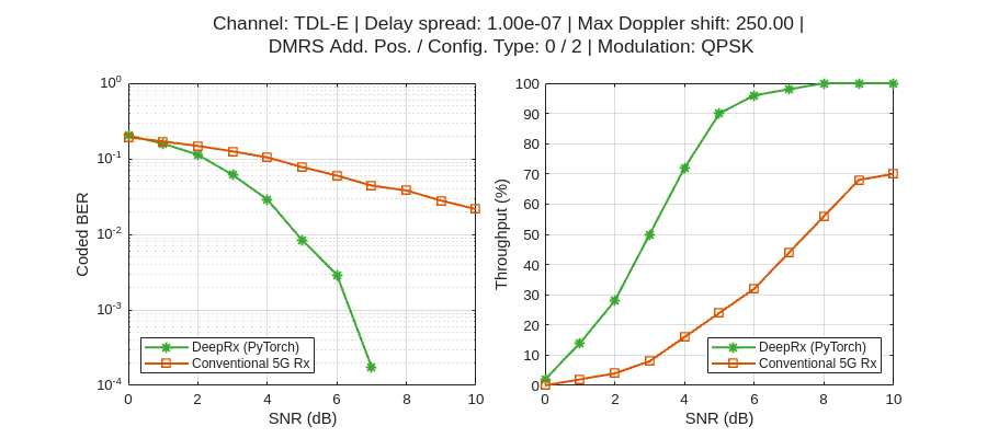 Figure contains 2 axes objects. Axes object 1 with xlabel SNR (dB), ylabel Coded BER contains 2 objects of type line. These objects represent DeepRx (PyTorch), Conventional 5G Rx. Axes object 2 with xlabel SNR (dB), ylabel Throughput (%) contains 2 objects of type line. These objects represent DeepRx (PyTorch), Conventional 5G Rx.
