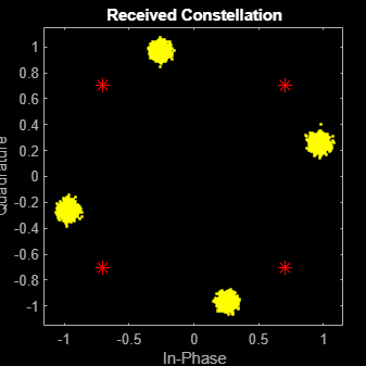 Figure Scatter Plot contains an axes object. The axes object with title Received Constellation, xlabel In-Phase, ylabel Quadrature contains 2 objects of type line. One or more of the lines displays its values using only markers This object represents Channel 1.