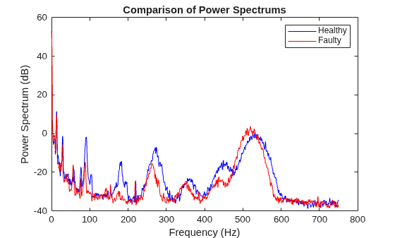 Figure contains an axes object. The axes object with title Comparison of Power Spectrums, xlabel Frequency (Hz), ylabel Power Spectrum (dB) contains 2 objects of type line. These objects represent Healthy, Faulty.